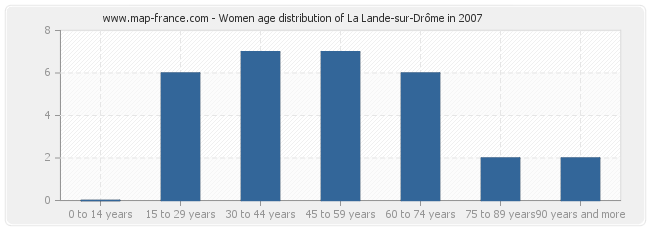 Women age distribution of La Lande-sur-Drôme in 2007